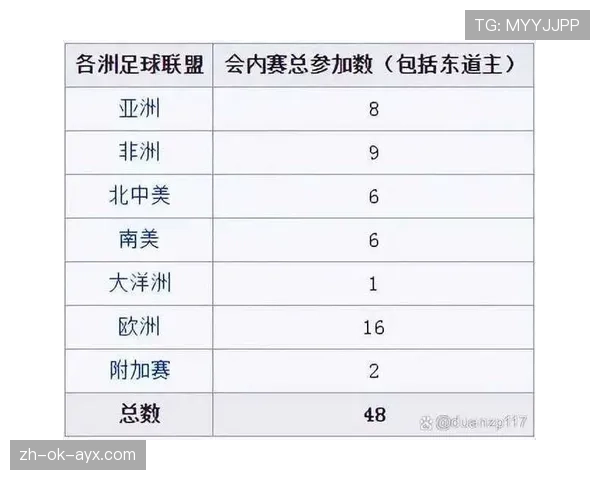 2026世界杯晋级名额怎么分配